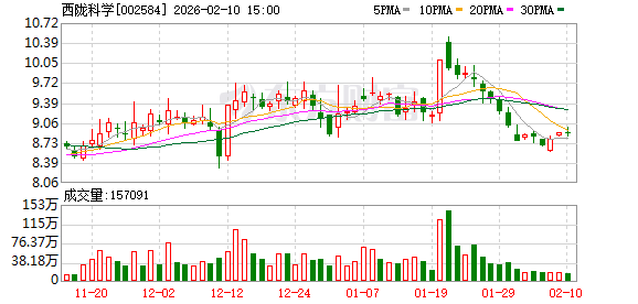 西陇科学：公司目前生产的产品包含医用原料药及药用辅料、医药中间体等产品