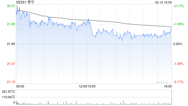 李宁获贝莱德增持约399.96万股 每股作价约20.91港元