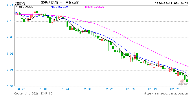 人民币兑美元中间价报6.9438，上调20点
