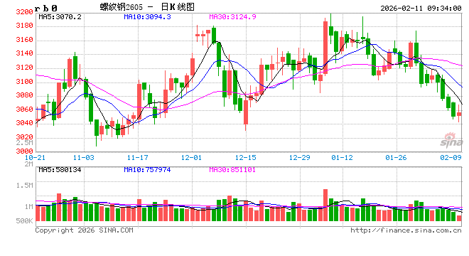 中信期货期货：2月11日黑色系早报
