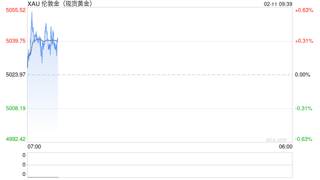 金价短期承压，但彭博社报道BNP看高至6000每盎司美元