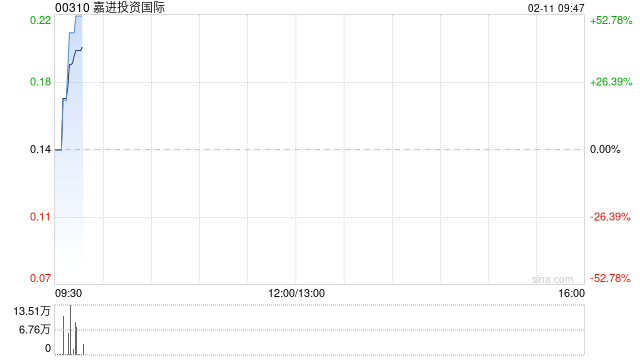 嘉进投资国际拟折让约16.67%配售最多2.5亿股 净筹约2900万港元