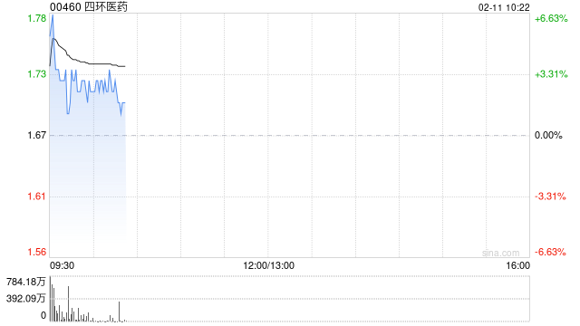 四环医药发盈喜 预期2025年度取得不低于25亿元的收入相较于去年同期增速逾30%