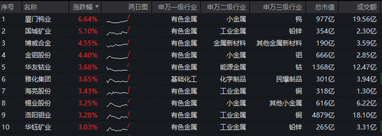 高层发声，打造稀土科技创新高地！美伊地缘扰动，现货黄金站上5050美元！有色ETF（159876）盘中拉升2%