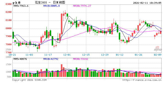 华泰期货:豆一现货清淡观望年后,花生报价稀少平稳运行