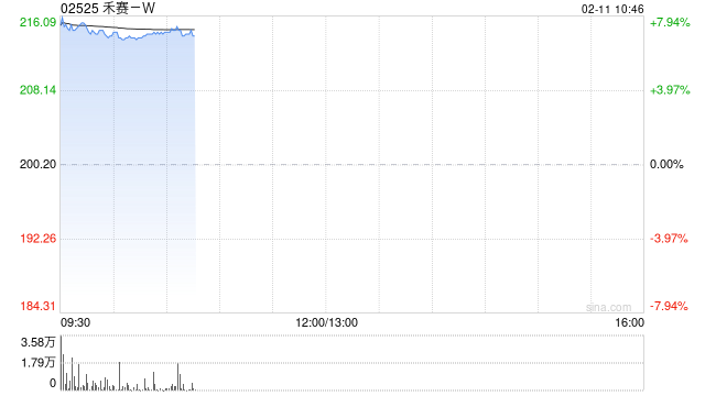 禾赛-W早盘涨超7% 公司获纳入MSCI中国指数