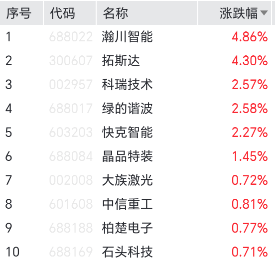 机器人产业正从“技术愿景”向“产业实景”跃迁，机器人指数 ETF（560770）三连阳后首跌0.75%！