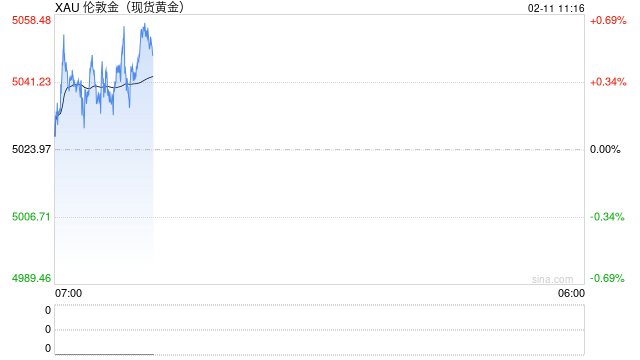 本轮黄金牛市仍“年轻”!富国银行:今年至少还能再涨20%