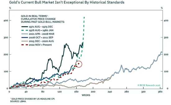 本轮黄金牛市仍“年轻”!富国银行:今年至少还能再涨20%