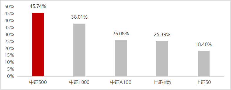 卷风口？欢迎来到中证500增强策略的“主场”