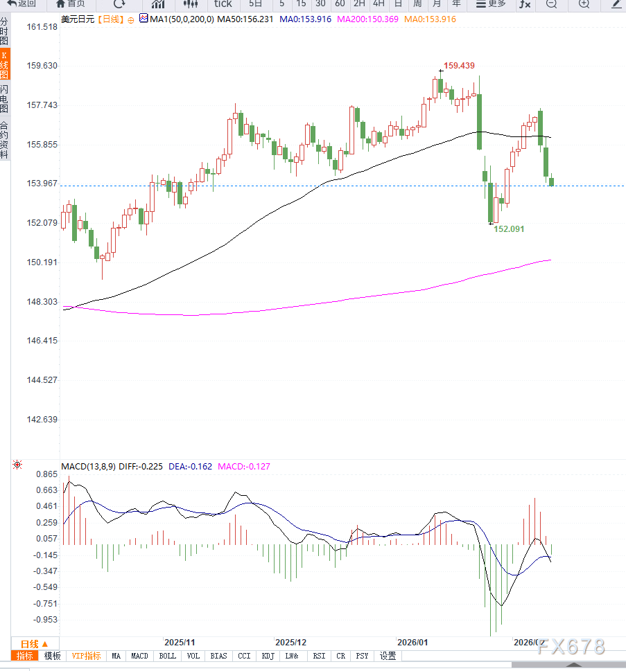 美联储降息预期与日央行鹰派立场共振，USD/JPY跌破154关口