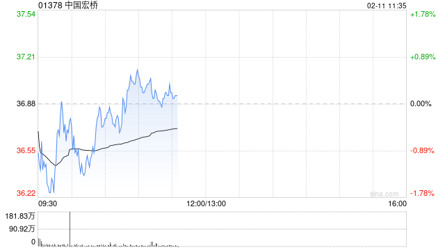 招银国际：铝价看涨+成本下降双重利好催化 上调中国宏桥目标价至45港元