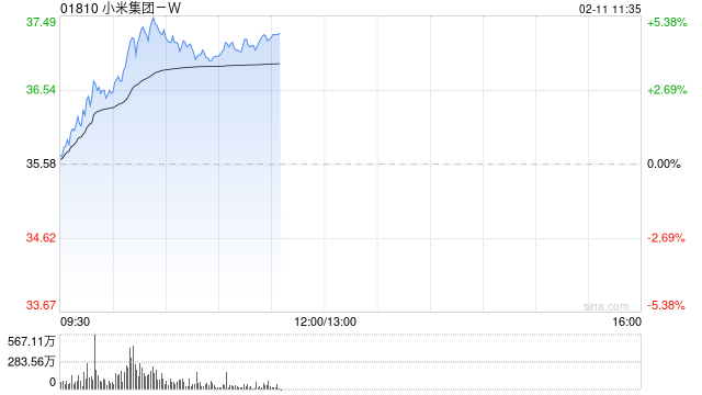 小米集团-W盘中涨超5% 新一代SU7预计4月份上市