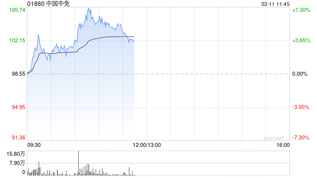 中国中免盘中涨超7% 春运首周海南离岛免税购物“开门红”