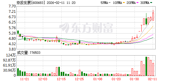 京投发展录得7天5板