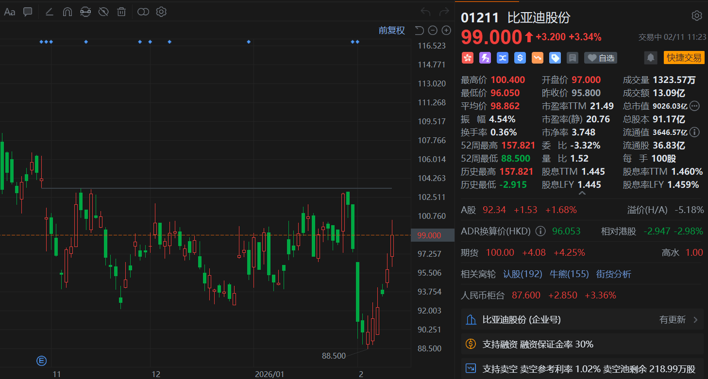 港股异动丨比亚迪股份盘中涨超4% 录得5连升 花旗予其“买入”评级看高至174港元
