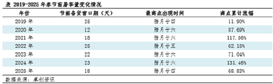 高瞻远“猪”:历年春节生猪屠宰量盘点 一季度后期行情如何波动