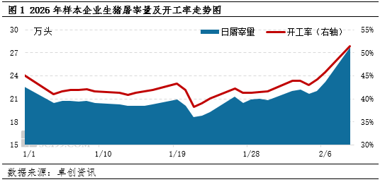 高瞻远“猪”:历年春节生猪屠宰量盘点 一季度后期行情如何波动