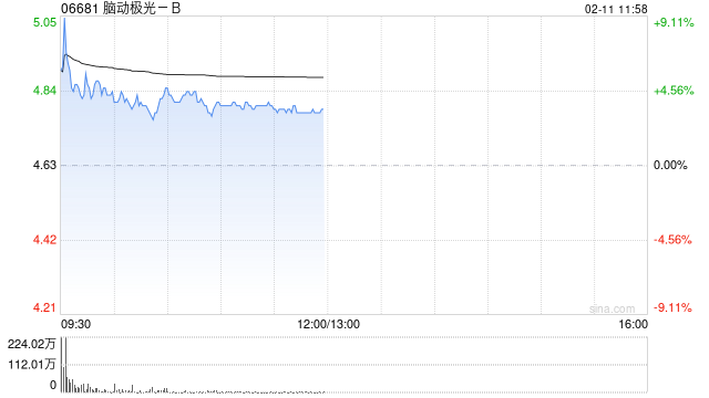 脑动极光-B现涨逾4% 附属已于近期与澳门镜湖医院签署脑健康数字AI技术服务合作协议