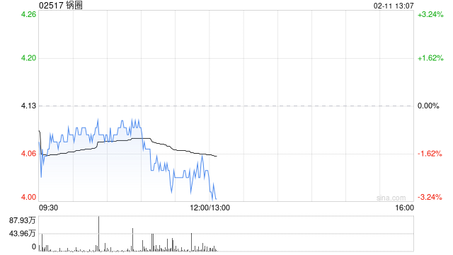 中金：维持锅圈跑赢行业评级 目标价4.90港元