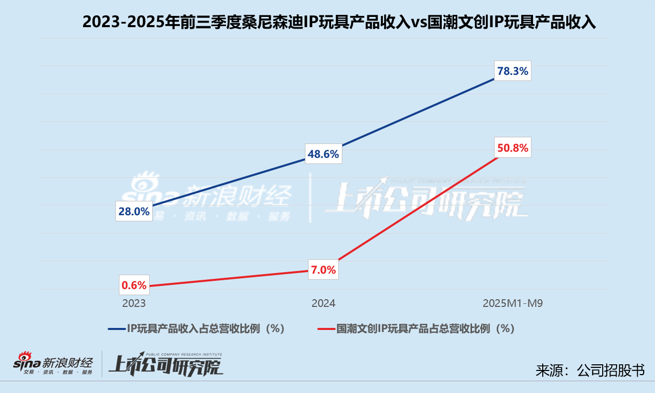 桑尼森迪赴港IPO：IP短约、存货高企 靠爆款催熟的业绩难撑估值泡沫？