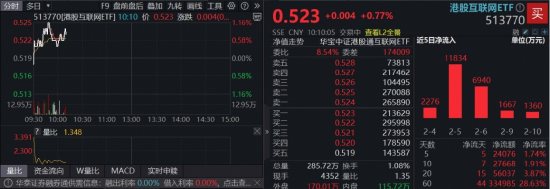 估值洼地+北水抢筹+AI引爆，机构提示“黄金布局窗口”！港股互联网ETF（513770）连续吸金2.4亿元