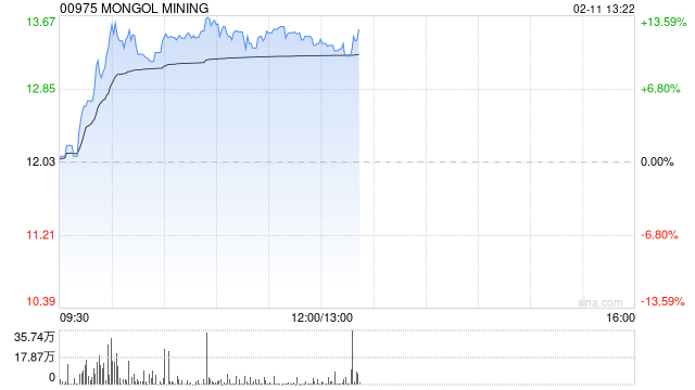 MONGOL MINING盘中涨超15% 旗下BKH金矿投产放量
