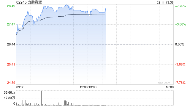 力勤资源午前涨逾7% 机构指镍价有望从底部逐步回暖