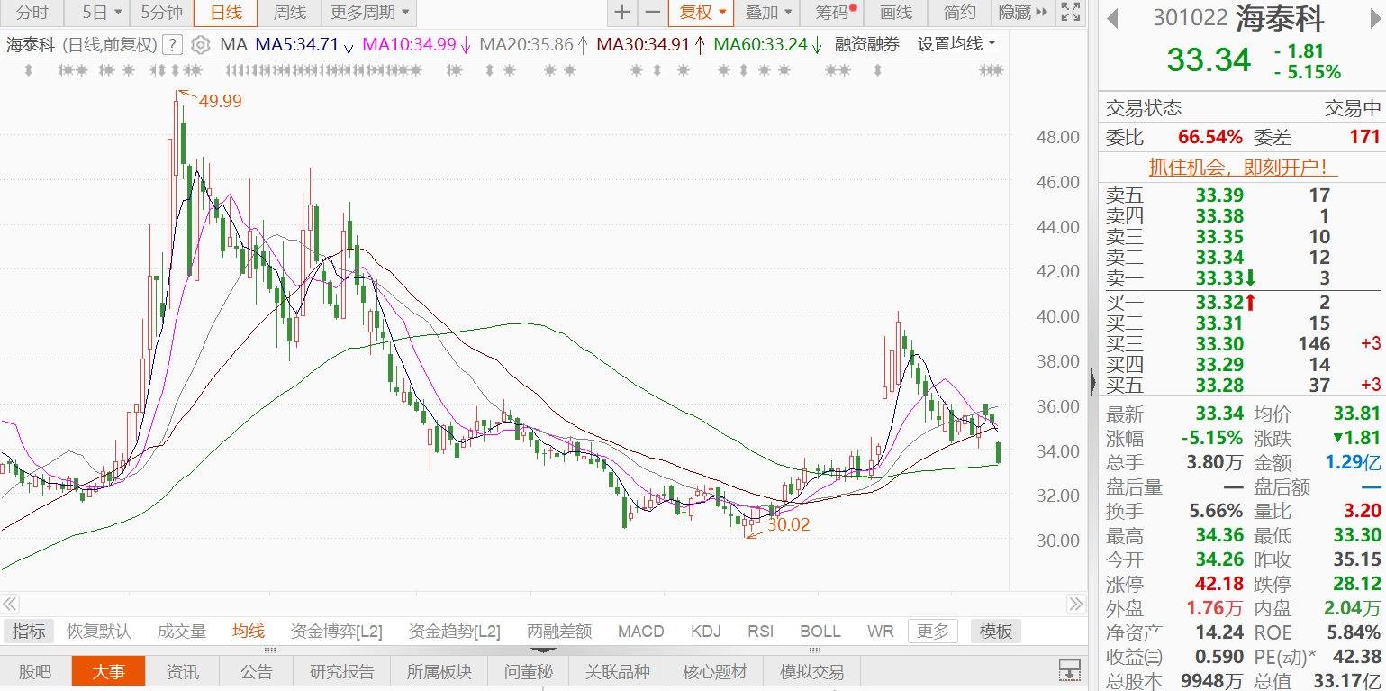 A股异动丨海泰科跌逾5%，实控人孙文强拟减持不超3%股份