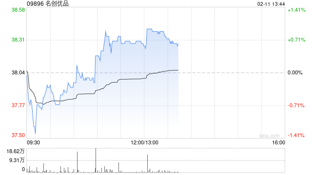 名创优品于2月10日斥资24.8万美元回购5.13万股