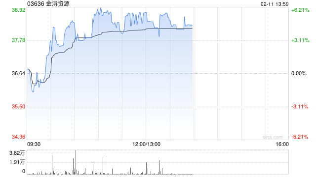 金浔资源午前涨超5% 昨日发生转仓存仓行为公司称更名符合主营业务发展需要
