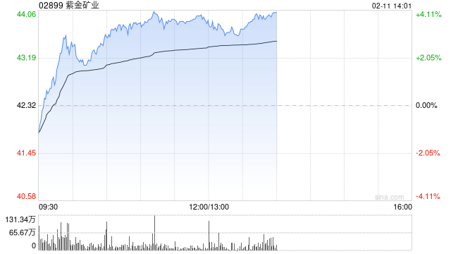 紫金矿业午前涨近4% 美银证券维持“买入”评级