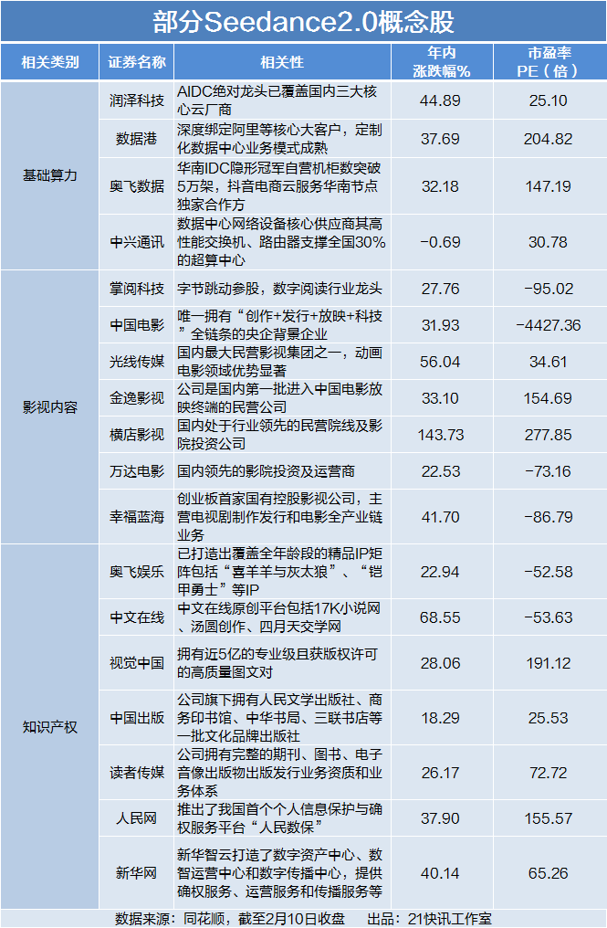 Seedance概念多股跳水，3股逆势涨停，相关股名单梳理