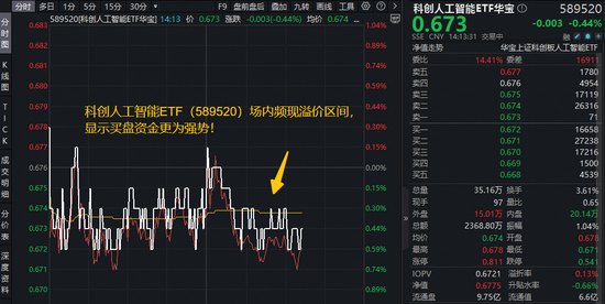 “Seedance时刻”来临!字节正研发AI芯片,与三星洽谈代工事宜!科创人工智能ETF场内溢价,买盘强势!