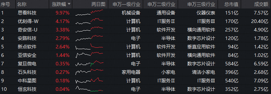 “Seedance时刻”来临!字节正研发AI芯片,与三星洽谈代工事宜!科创人工智能ETF场内溢价,买盘强势!