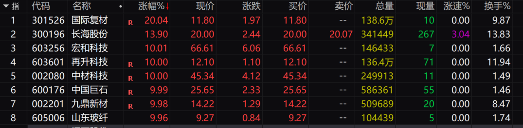 6分钟，20%封板！整个板块，几乎全部涨停！AI利好，突然来袭！