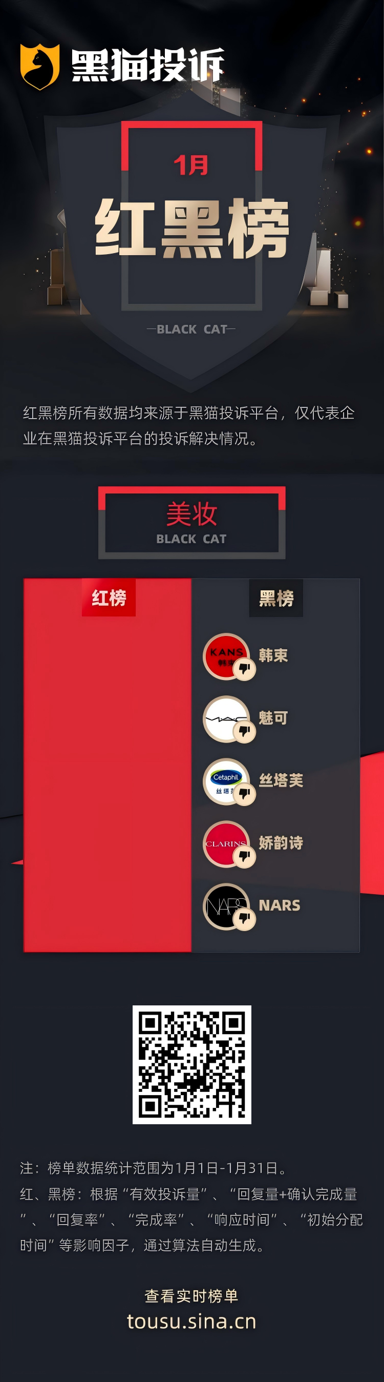 1月黑猫投诉服饰红黑榜：韩束红蛮腰售价399元成本仅26