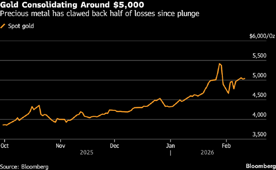 受美国经济数据强化降息预期影响 金价站稳5000美元上方