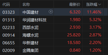 港股收评:恒指涨0.31% 科指涨0.9% 科网股、汽车股活跃 黄金股普涨 紫金黄金国际涨超9%