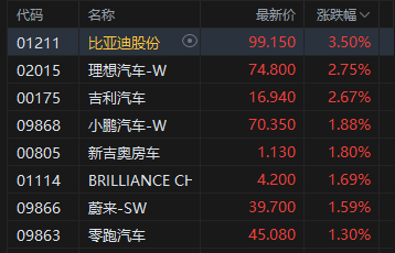 港股收评:恒指涨0.31% 科指涨0.9% 科网股、汽车股活跃 黄金股普涨 紫金黄金国际涨超9%