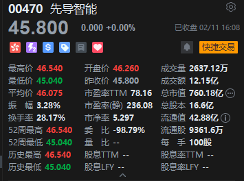 港股收评:恒指涨0.31% 科指涨0.9% 科网股、汽车股活跃 黄金股普涨 紫金黄金国际涨超9%