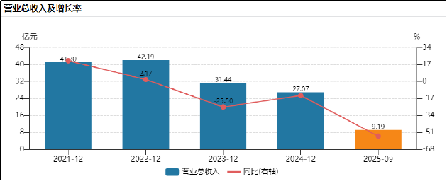 集采压价、存货积压、转型迟缓 珍宝岛研发投入“节衣缩食”却持续大额分红