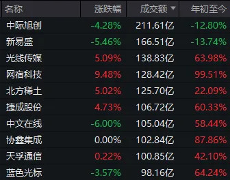 年内首次，两市成交额不足2万亿元！但沪指走出7连阳，如何理解？