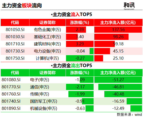 主力资金“乾坤大挪移”：137亿猛攻有色，50亿撤离电子