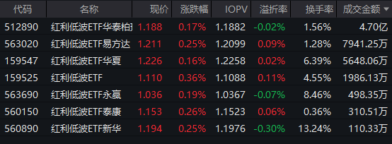 红利低波ETF华泰柏瑞（512890）流通规模突破300亿元 机构建议“持股过节” 高股息板块配置逻辑更清晰