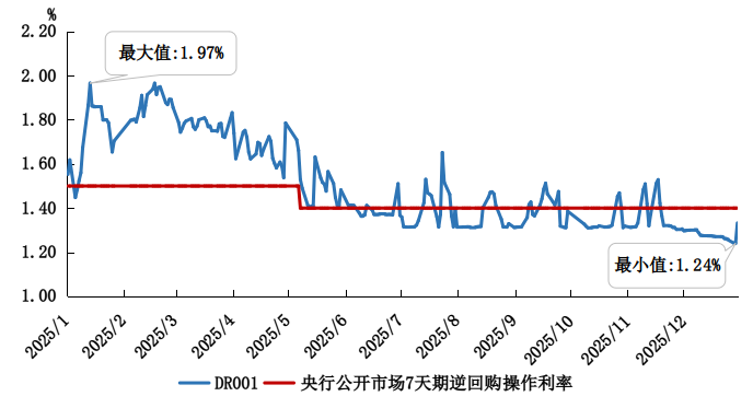 2025年金融市场运行情况