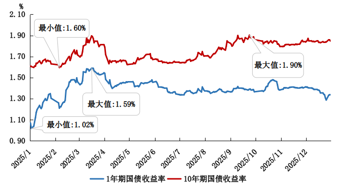 2025年金融市场运行情况