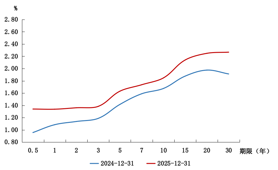 2025年金融市场运行情况