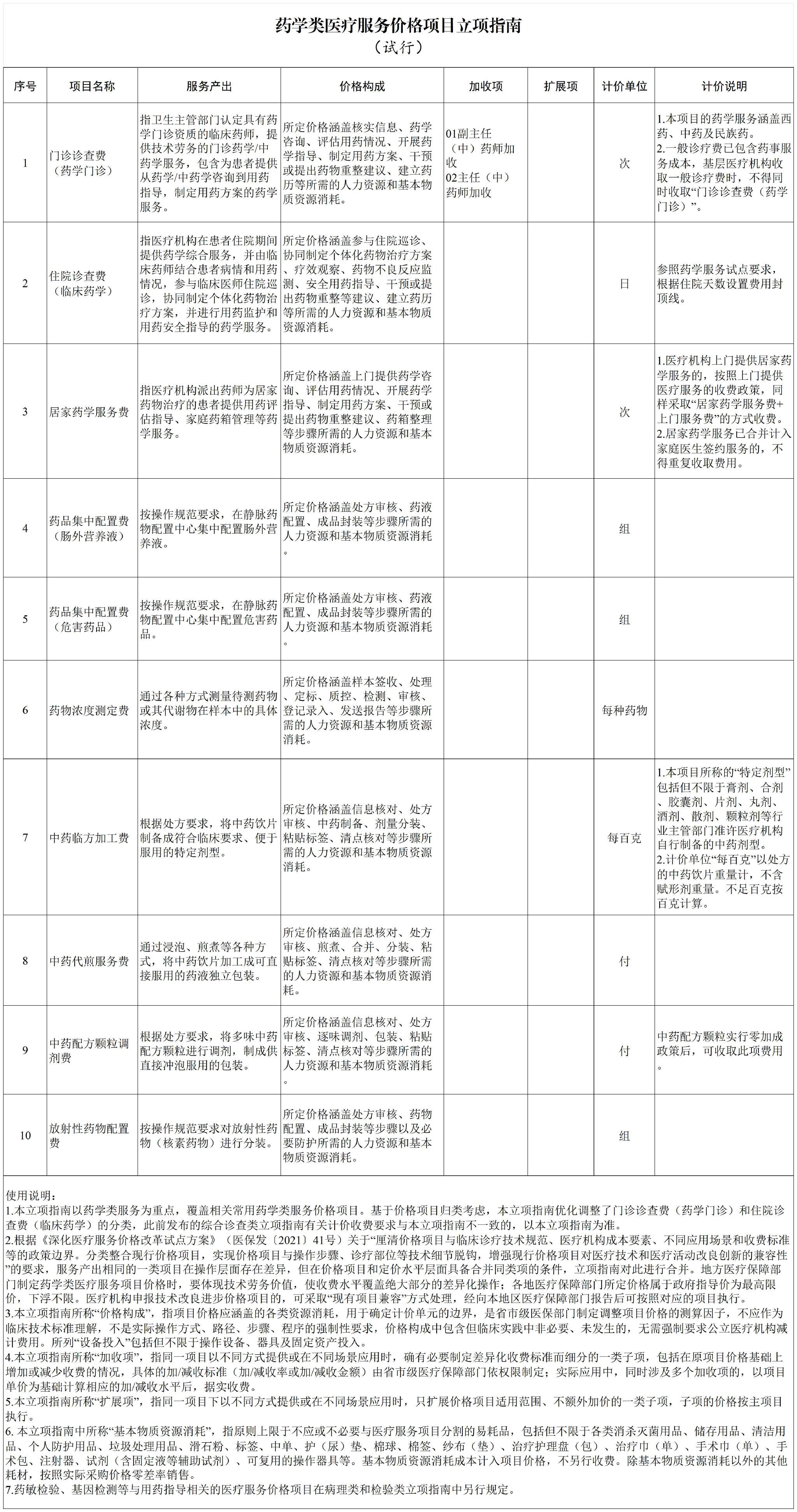 国家医保局印发《药学类医疗服务价格项目立项指南（试行）》