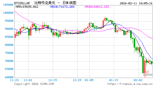 比特币巨鲸买入信号亮起 但加密市场反弹仍困难重重